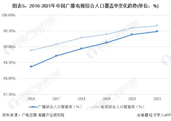 图表5：2016-2021年中国广播电视综合人口覆盖率变化趋势(单位：%)