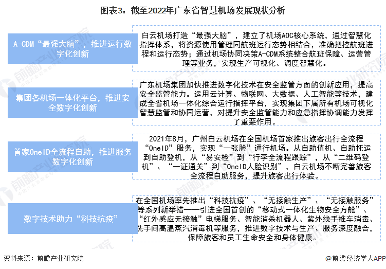 图表3：截至2022年广东省智慧机场发展现状分析