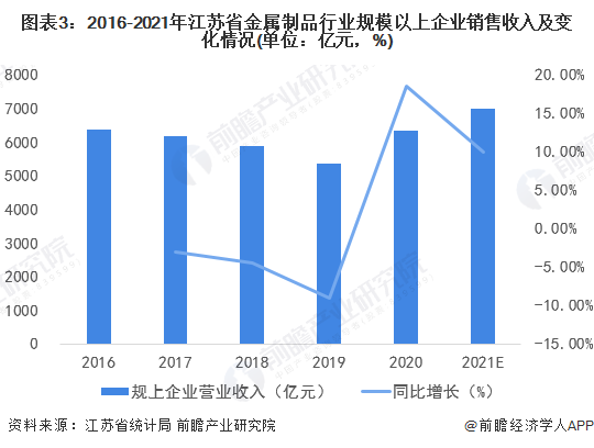 圖表3：2016-2021年江蘇省金屬制品行業規模以上企業銷售收入及變化情況(單位：億元，%)