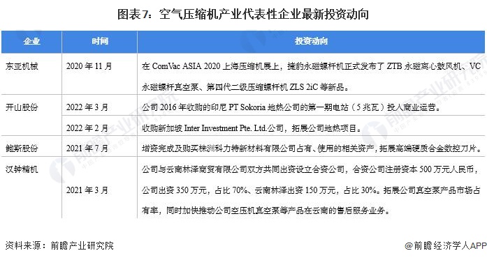 图表7：空气压缩机产业代表性企业最新投资动向