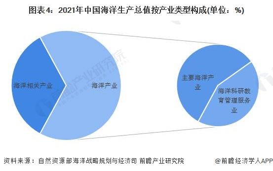 圖表4：2021年中國海洋生產總值按產業類型構成(單位：%)