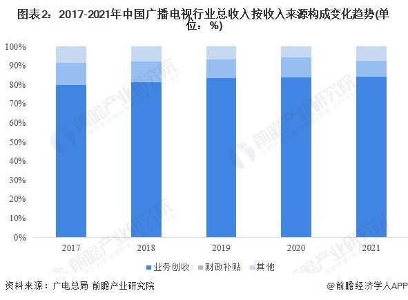 图表2：2017-2021年中国广播电视行业总收入按收入来源构成变化趋势(单位：%)