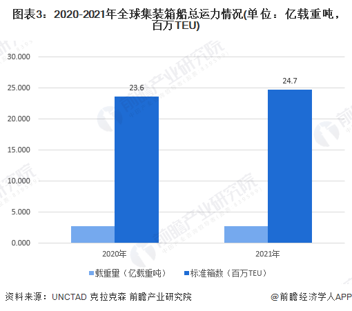 图表3：2020-2021年全球集装箱船总运力情况(单位：亿载重吨，百万TEU)