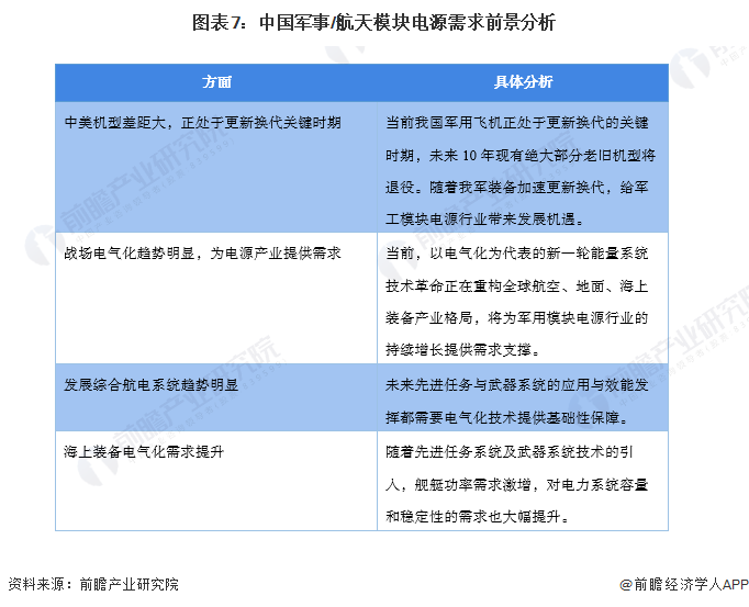 图表7：中国军事/航天模块电源需求前景分析