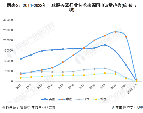 图表2：2011-2022年全球服务器行业技术来源国申请量趋势(单位：项)