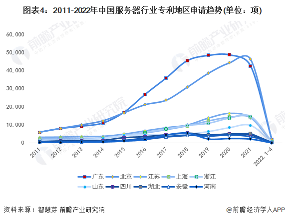 图表4：2011-2022年中国服务器行业专利地区申请趋势(单位：项)