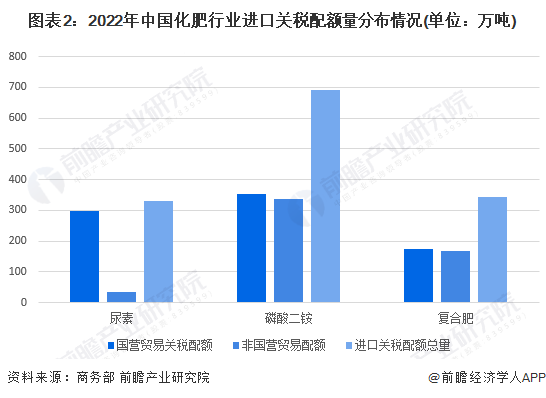 圖表2：2022年中國化肥行業進口關稅配額量分布情況(單位：萬噸)