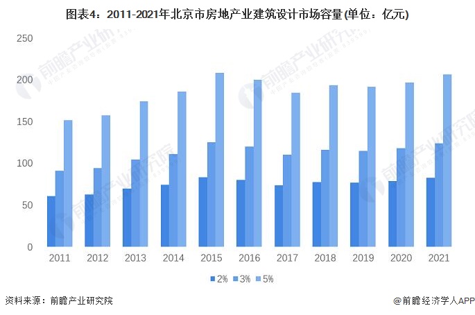 图表4：2011-2021年北京市房地产业建筑设计市场容量(单位：亿元)