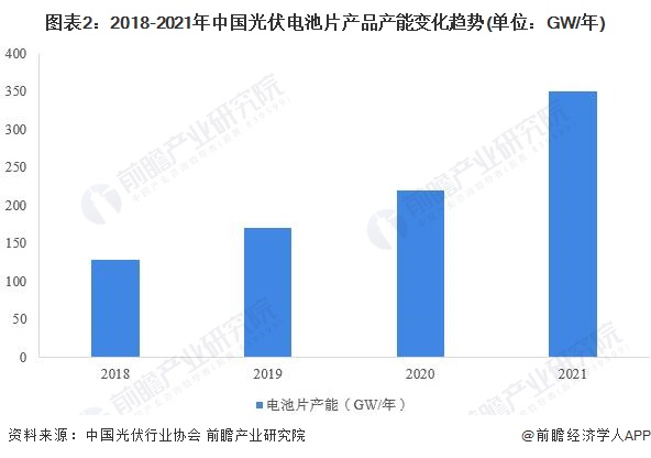 图表2：2018-2021年中国光伏电池片产品产能变化趋势(单位：GW/年)