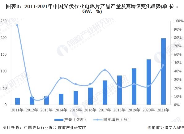 图表3：2011-2021年中国光伏行业电池片产品产量及其增速变化趋势(单位：GW，%)