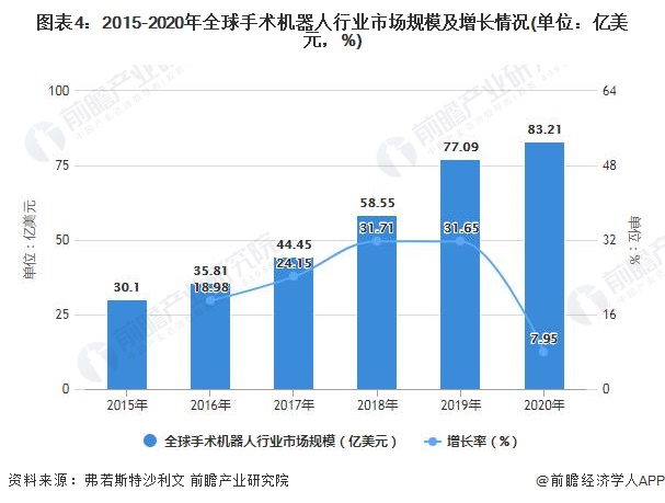 图表4：2015-2020年全球手术机器人行业市场规模及增长情况(单位：亿美元，%)
