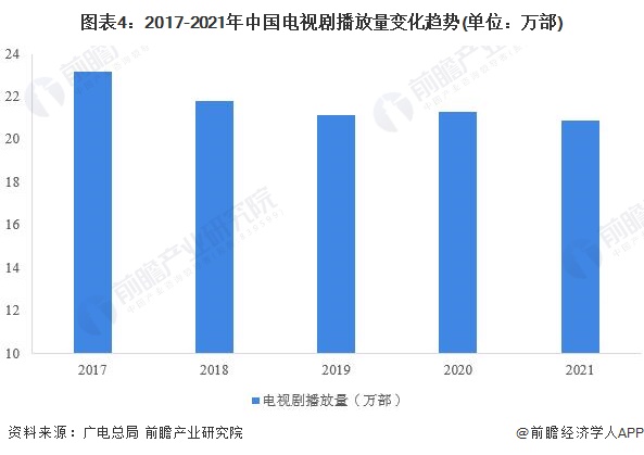 图表4：2017-2021年中国电视剧播放量变化趋势(单位：万部)