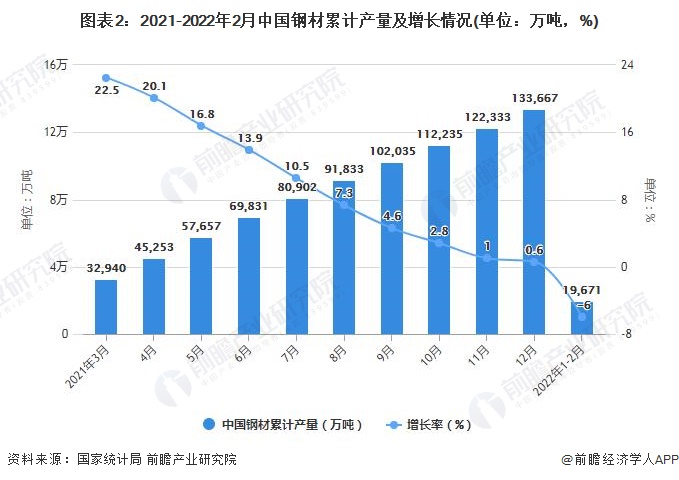 图表2：2021-2022年2月中国钢材累计产量及增长情况(单位：万吨，%)