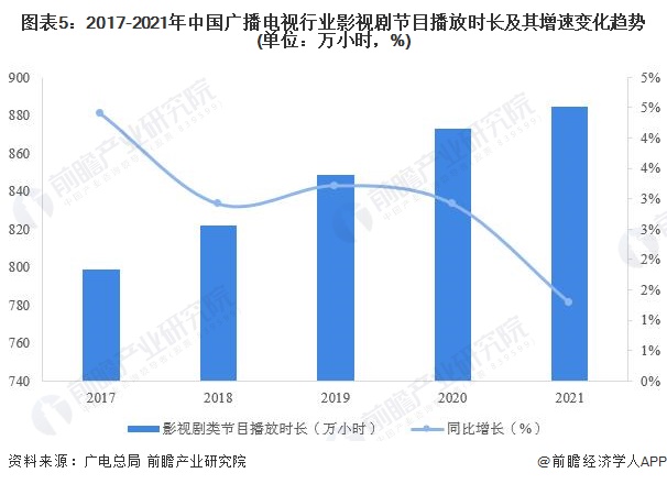 图表5：2017-2021年中国广播电视行业影视剧节目播放时长及其增速变化趋势(单位：万小时，%)