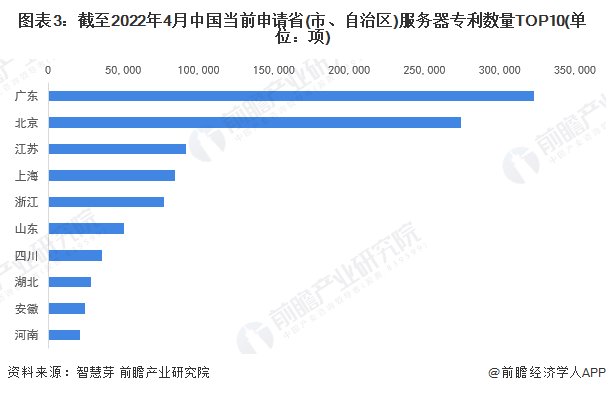 图表3：截至2022年4月中国当前申请省(市、自治区)服务器专利数量TOP10(单位：项)
