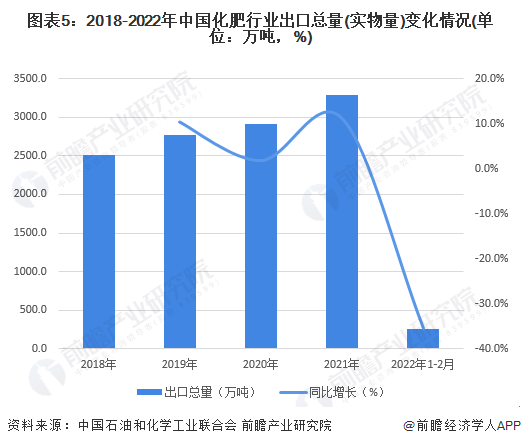 图表5：2018-2022年中国化肥行业出口总量(实物量)变化情况(单位：万吨，%)
