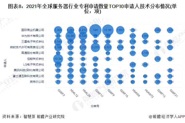图表8：2021年全球服务器行业专利申请数量TOP10申请人技术分布情况(单位：项)