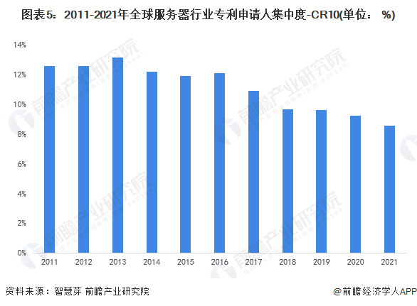 图表5：2011-2021年全球服务器行业专利申请人集中度-CR10(单位： %)