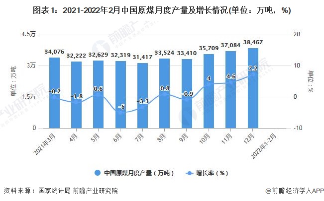 图表1：2021-2022年2月中国原煤月度产量及增长情况(单位：万吨，%)