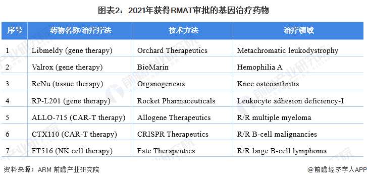 图表2：2021年获得RMAT审批的基因治疗药物