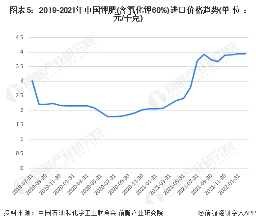 图表5：2019-2021年中国钾肥(含氧化钾60%)进口价格趋势(单位：元/千克)