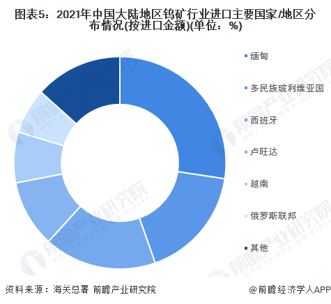 圖表5：2021年中國大陸地區鎢礦行業進口主要國家/地區分布情況(按進口金額)(單位：%)