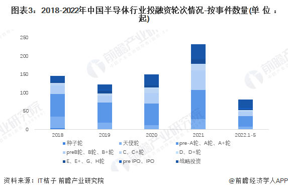 圖表3：2018-2022年中國半導體行業投融資輪次情況-按事件數量(單位：起)