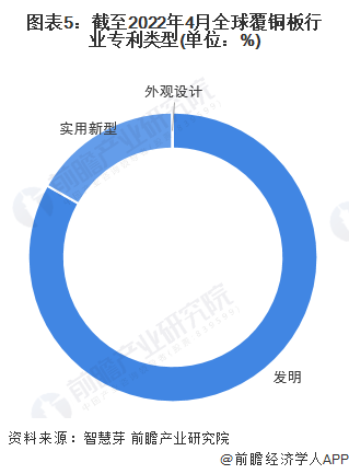 图表5：截至2022年4月全球覆铜板行业专利类型(单位：%)