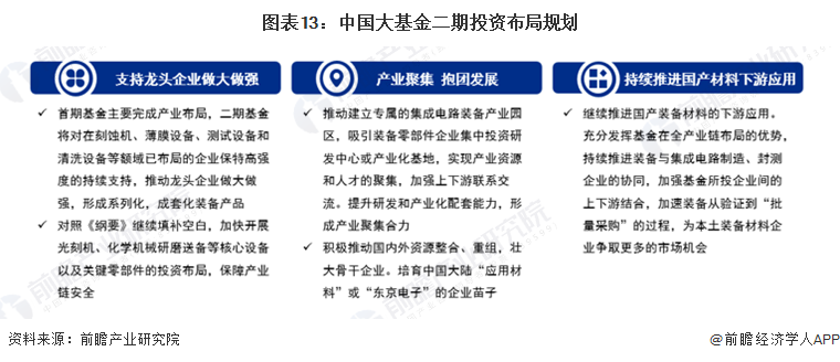 图表13：中国大基金二期投资布局规划