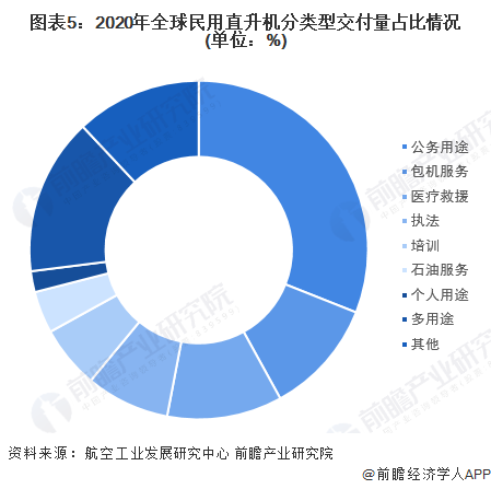 图表5：2020年全球民用直升机分类型交付量占比情况(单位：%)