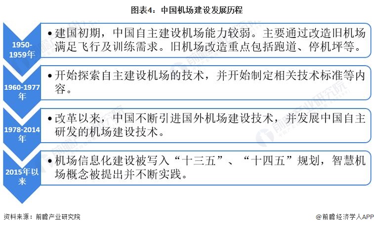 圖表4：中國機場建設發展歷程