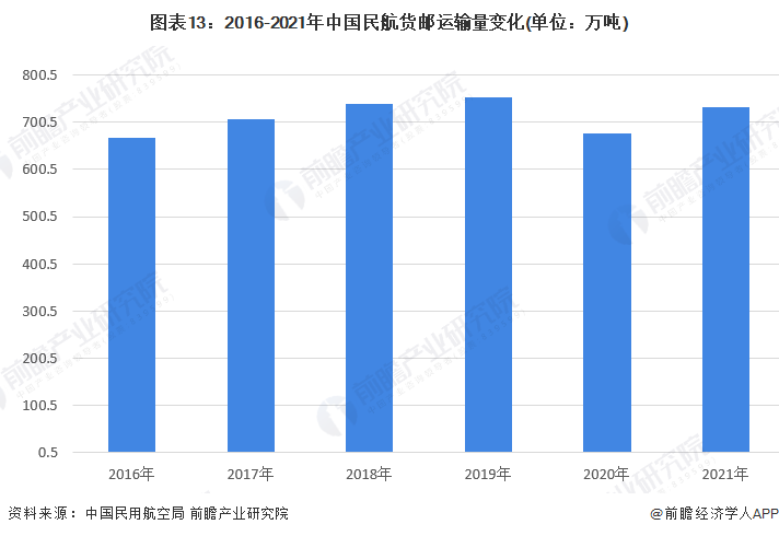 圖表13：2016-2021年中國民航貨郵運輸量變化(單位：萬噸)