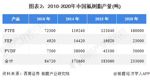 图表2：2010-2020年中国氟树脂产量(吨)