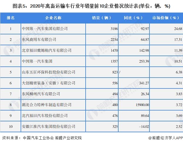 图表5：2020年禽畜运输车行业年销量前10企业情况统计表(单位：辆，%)