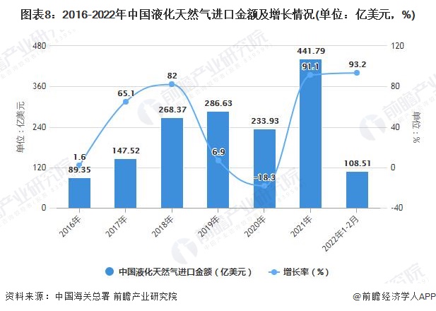 图表8：2016-2022年中国液化天然气进口金额及增长情况(单位：亿美元，%)