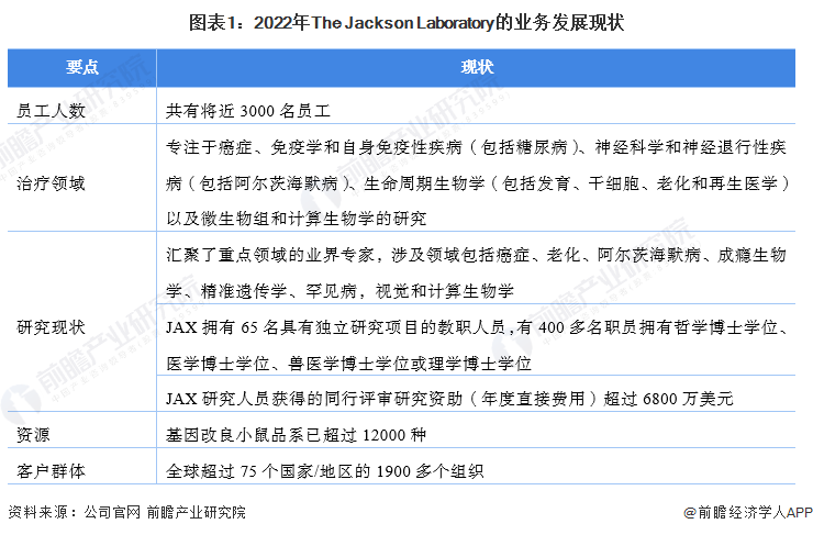 圖表1：2022年The Jackson Laboratory的業(yè)務(wù)發(fā)展現(xiàn)狀