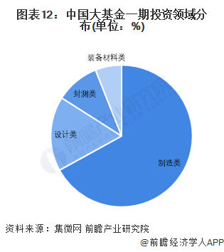 圖表12：中國大基金一期投資領域分布(單位：%)