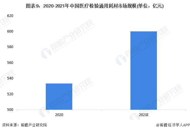 图表9：2020-2021年中国医疗检验通用耗材市场规模(单位：亿元)