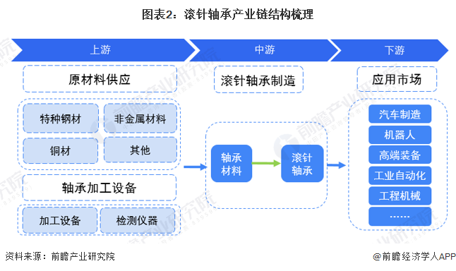 图表2：滚针轴承产业链结构梳理