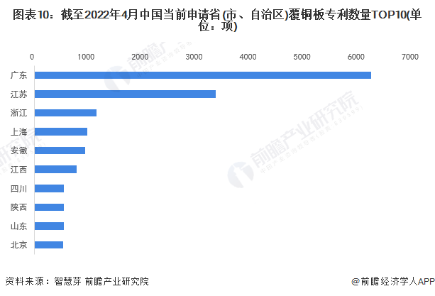 图表10：截至2022年4月中国当前申请省(市、自治区)覆铜板专利数量TOP10(单位：项)