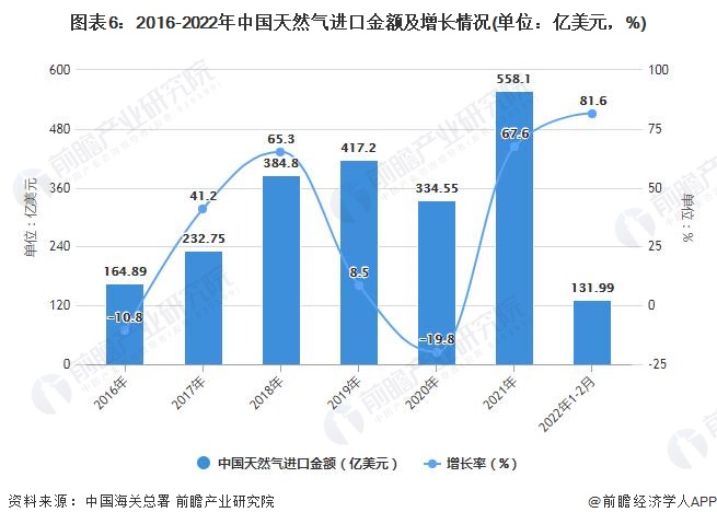 图表6：2016-2022年中国天然气进口金额及增长情况(单位：亿美元，%)