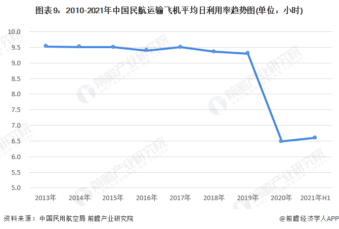 图表9：2010-2021年中国民航运输飞机平均日利用率趋势图(单位：小时)