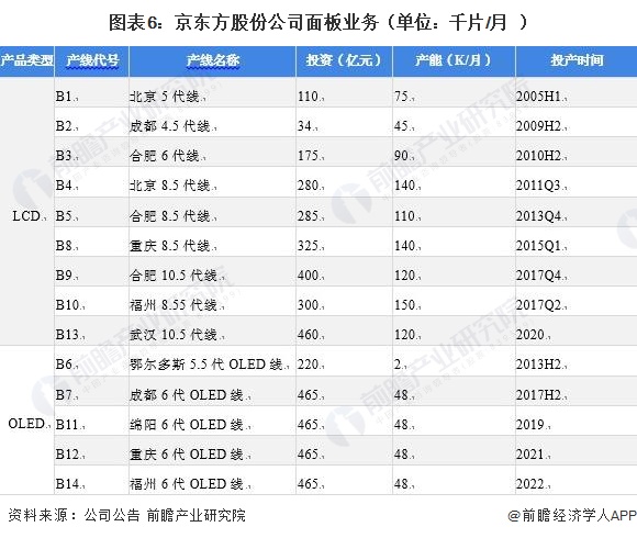 图表6：京东方股份公司面板业务（单位：千片/月）