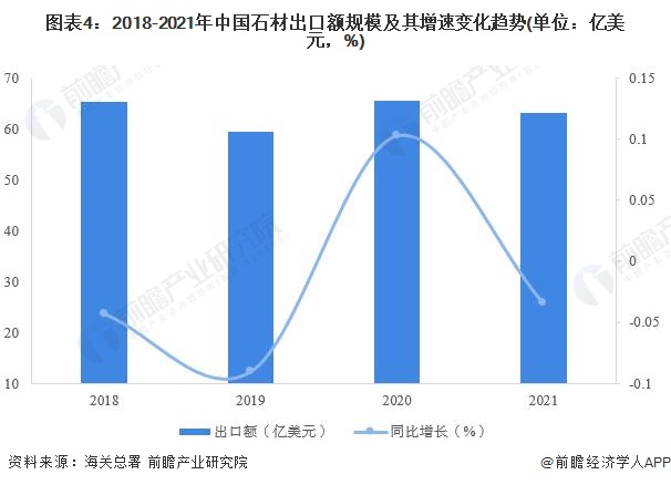 圖表4：2018-2021年中國石材出口額規模及其增速變化趨勢(單位：億美元，%)