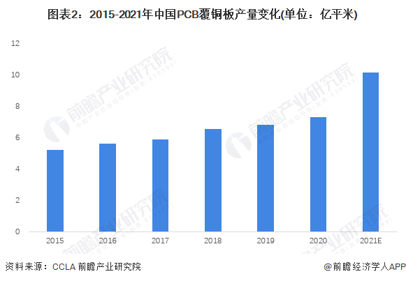 圖表2：2015-2021年中國PCB覆銅板產量變化(單位：億平米)