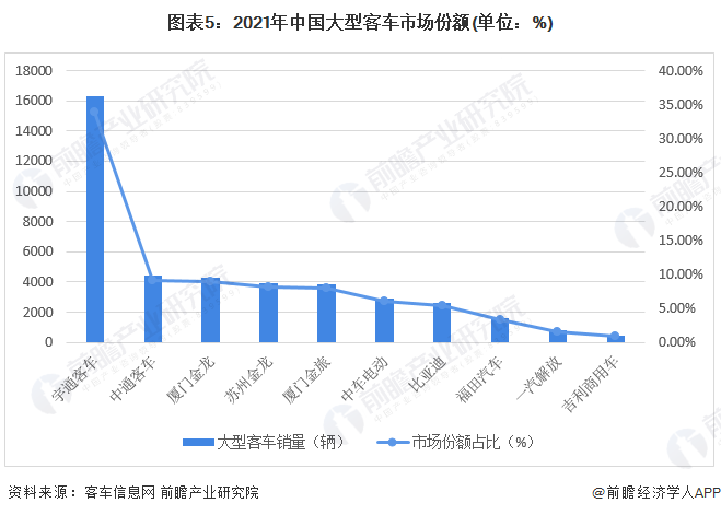 图表5：2021年中国大型客车市场份额(单位：%)