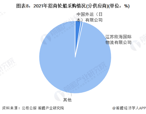 图表8：2021年招商轮船采购情况(分供应商)(单位：%)