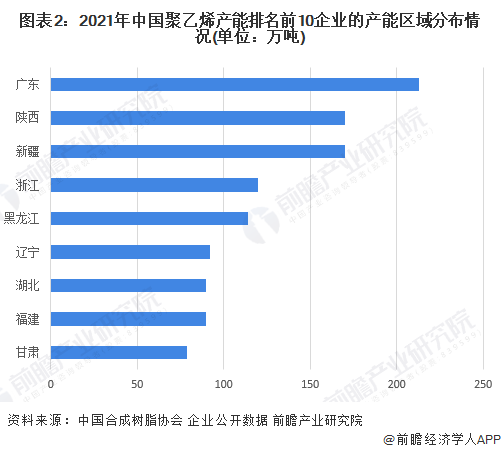 图表2：2021年中国聚乙烯产能排名前10企业的产能区域分布情况(单位：万吨)