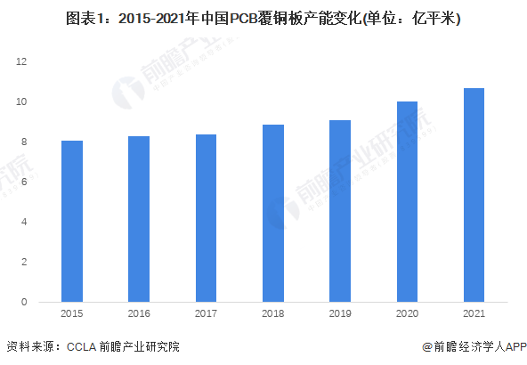 圖表1：2015-2021年中國PCB覆銅板產能變化(單位：億平米)