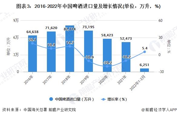 图表3：2016-2022年中国啤酒进口量及增长情况(单位：万升，%)